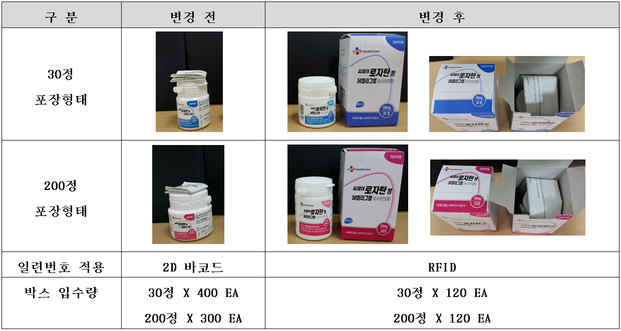 씨제이로자탄50mg 포장변경