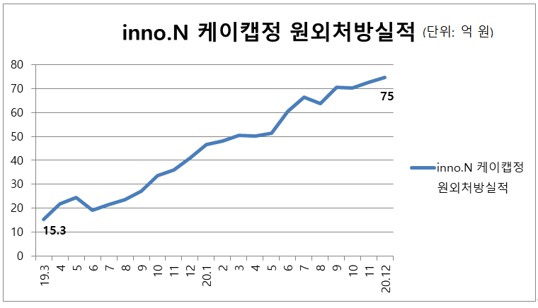 그래프.inno.N 케이캡정 원외처방실적 그래프.inno.N 케이캡정 원외처방실적